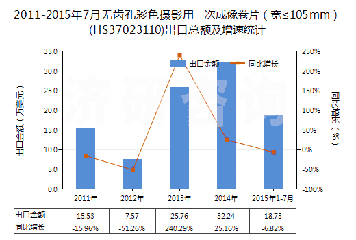 2011-2015年7月無(wú)齒孔彩色攝影用一次成像卷片（寬≤105mm）(HS37023110)出口總額及增速統(tǒng)計(jì)